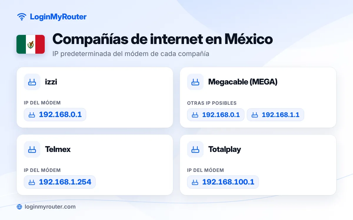 Proveedores de internet en México y la IP de sus routers